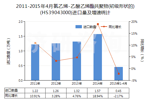 2011-2015年4月氯乙烯-乙酸乙烯酯共聚物(初級形狀的)(HS39043000)進口量及增速統(tǒng)計